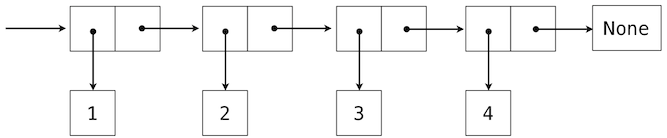 SICP Python 描述 2.3 序列