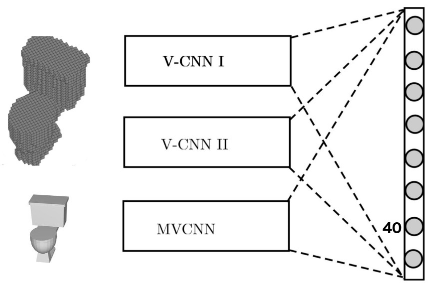 FusionNet融合三个卷积网络：识别对象从二维升级到三维