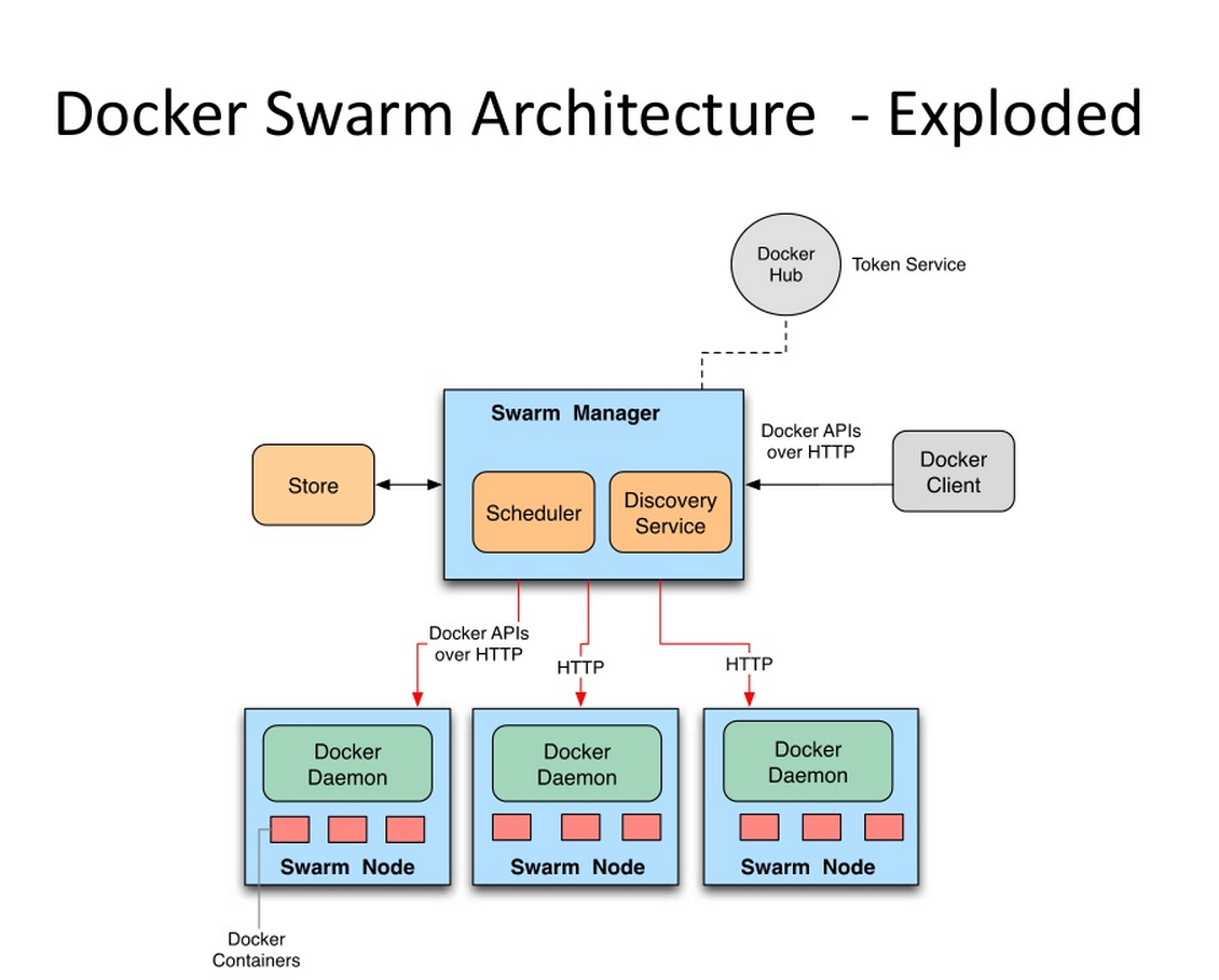 Docker Swarm学习教程