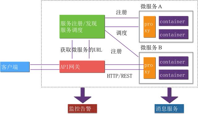 运维的角度看微服务和容器