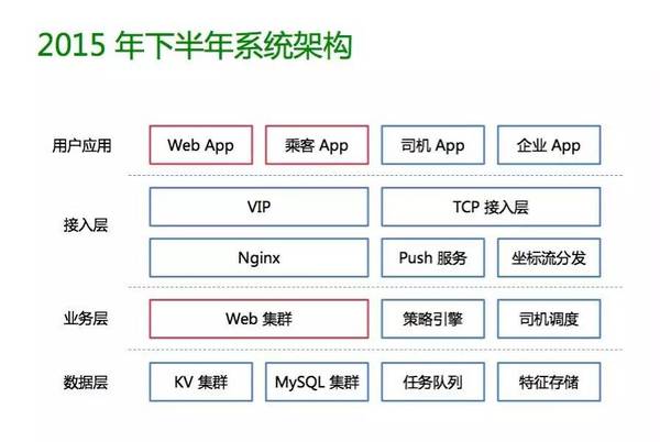 指数级增长背后，滴滴出行业务系统的架构升级