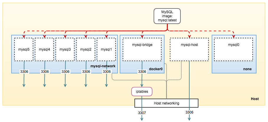 Dokcer上的MySQL：MySQL容器的单主机网络