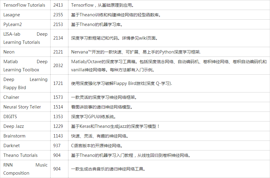 Github上Stars最多的53个深度学习项目，TensorFlow遥遥领先