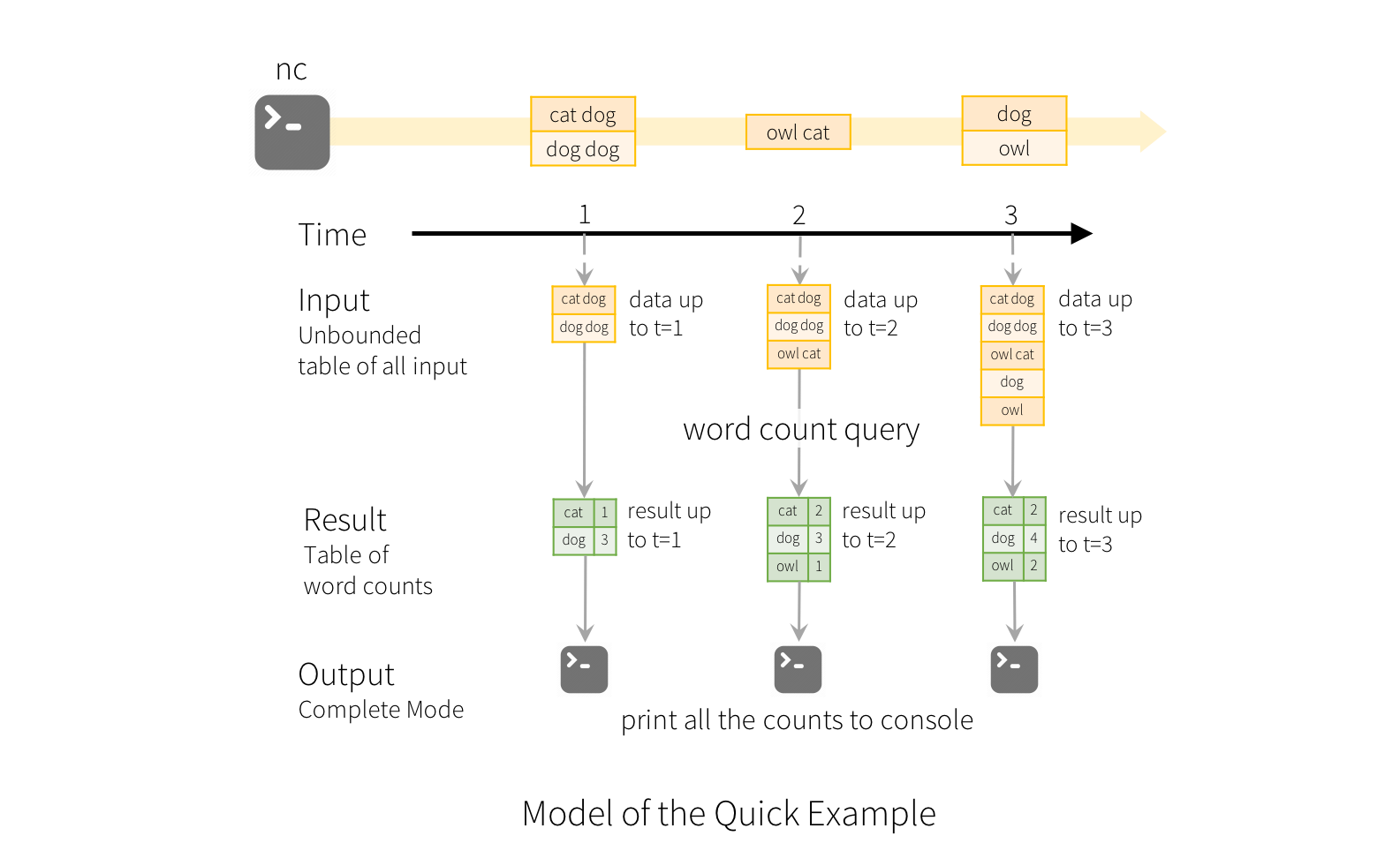 Spark 2.0 Structured Streaming 分析