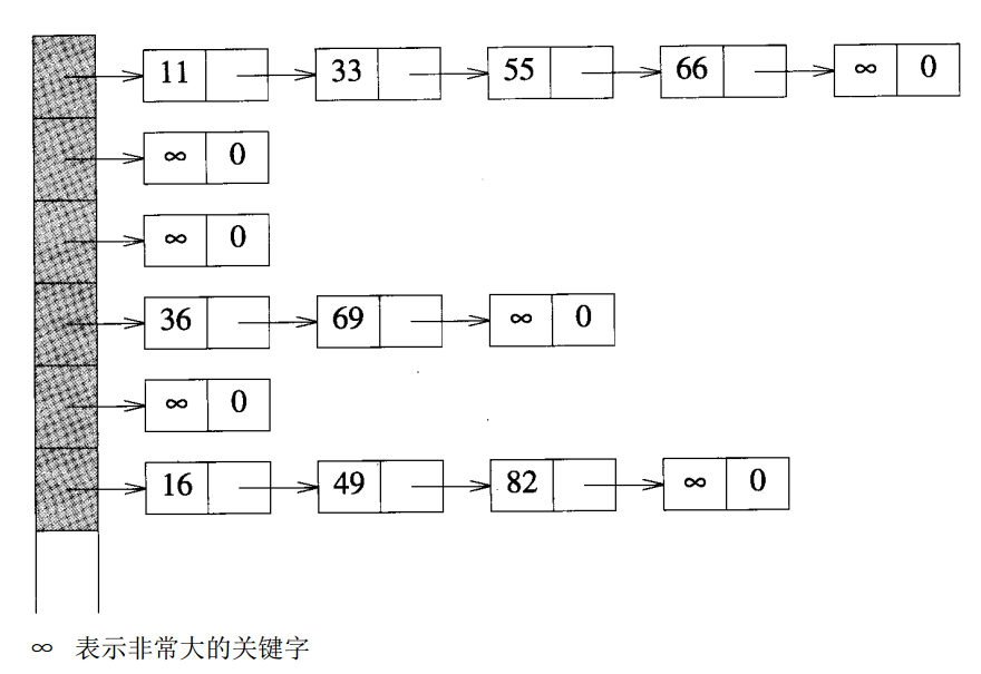 跳表 &amp; 散列 2 - 散列