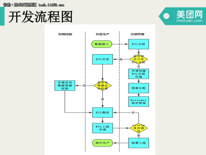 宋洪鑫：美团点评数据仓库开发模式演进