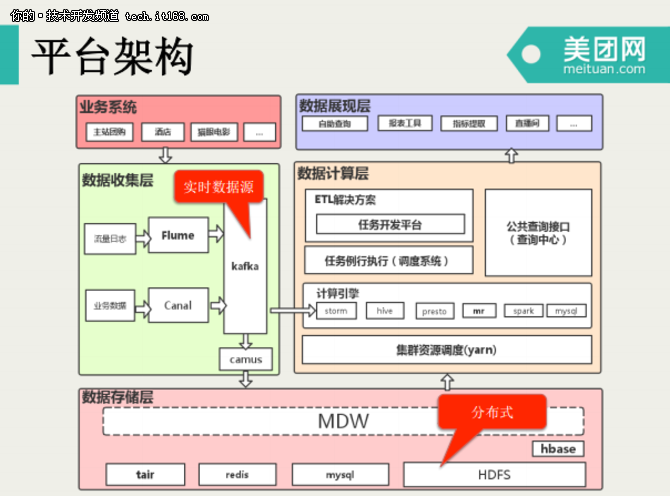 宋洪鑫：美团点评数据仓库开发模式演进