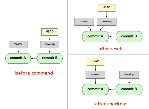 git的reset和checkout的区别