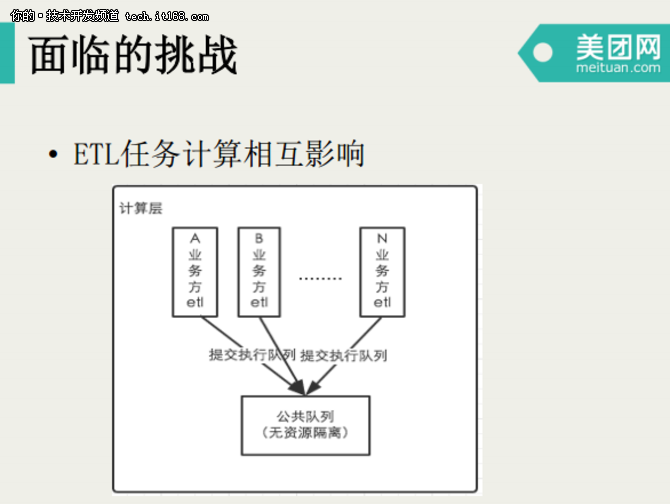 宋洪鑫：美团点评数据仓库开发模式演进