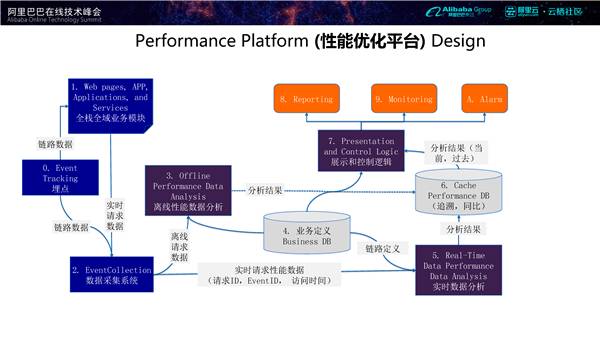 基于大数据的全球电商系统性能优化