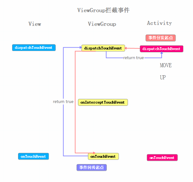 更简单的学习Android事件分发