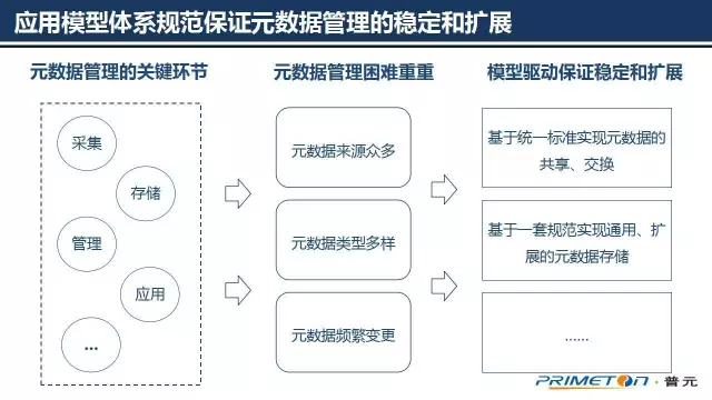 大数据治理技术核心，可扩展的元数据架构设计