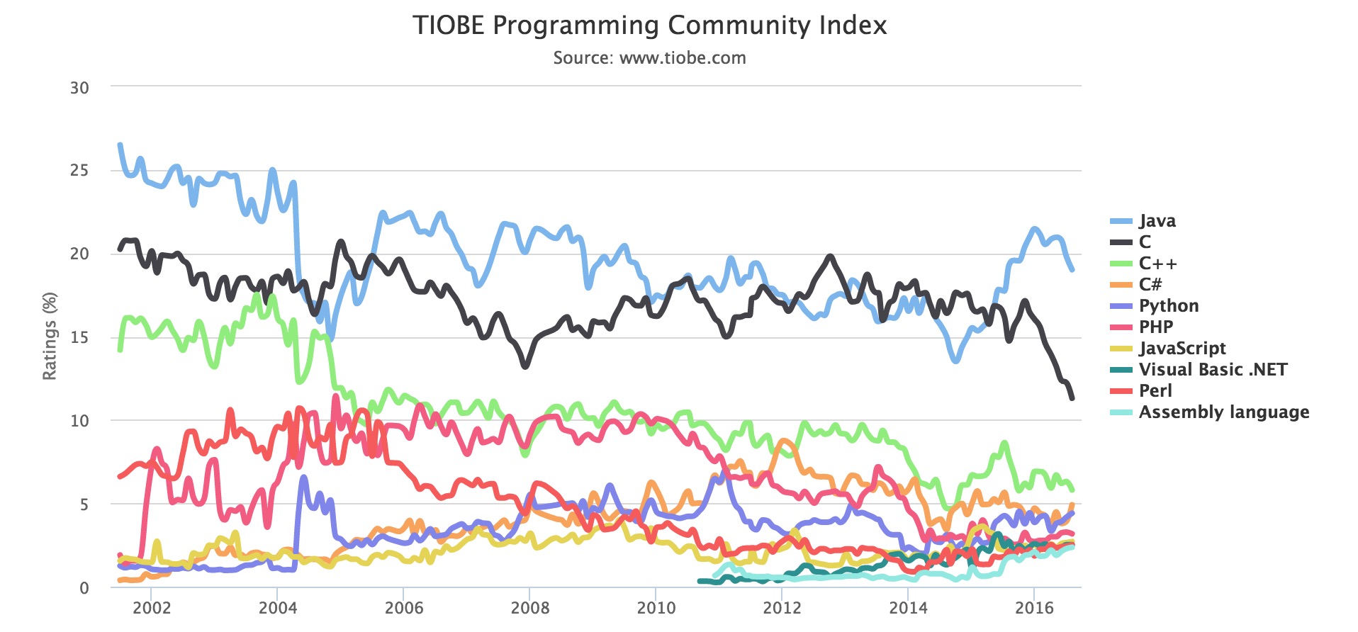 TIOBE 2016年8月编程语言排行榜：C语言TIOBE排名创历史新低
