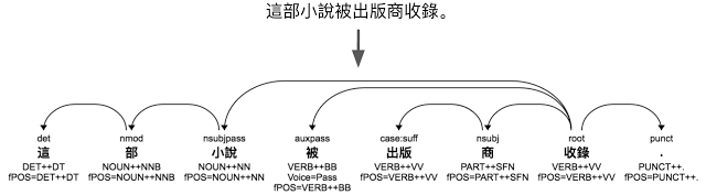 谷歌SyntaxNet大升级，为40种语言带来文本分割新功能