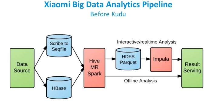Kudu:支持快速分析的新型Hadoop存储系统