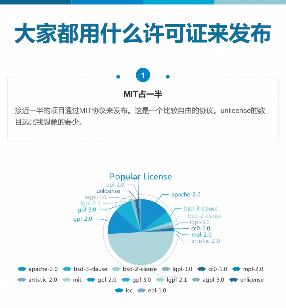 Github上的有趣统计结果