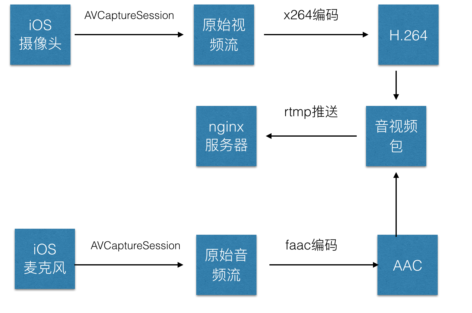 H5视频直播扫盲