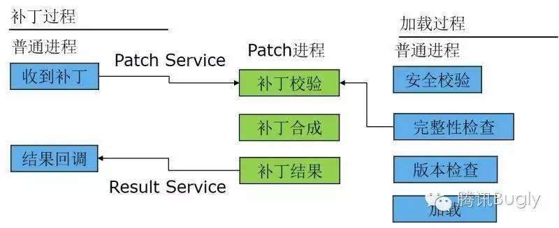 【腾讯 Bugly 干货分享】微信热补丁 Tinker 的实践演进之路