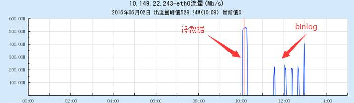 存储总量达20T的MySQL实例，如何完成迁移？