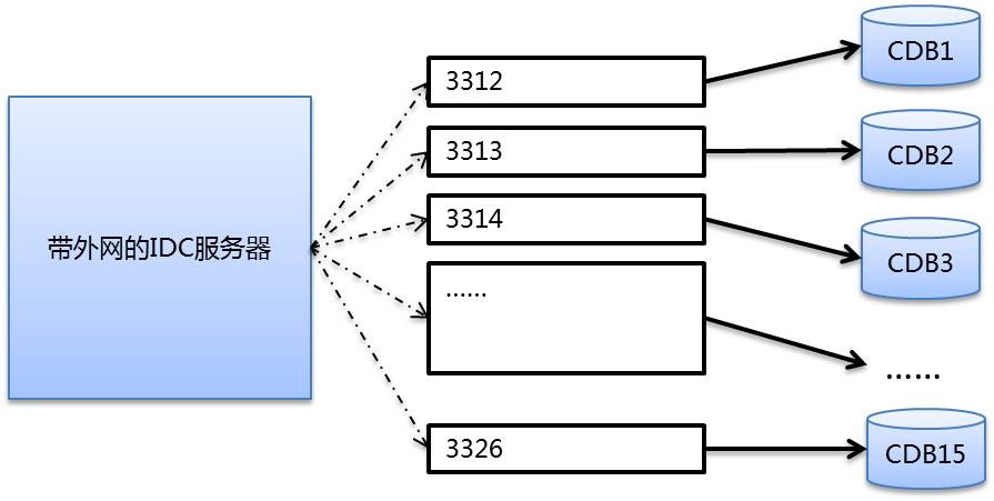 存储总量达20T的MySQL实例，如何完成迁移？