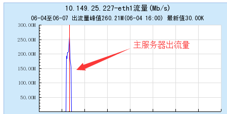 存储总量达20T的MySQL实例，如何完成迁移？