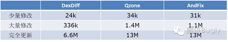 【腾讯 Bugly 干货分享】微信热补丁 Tinker 的实践演进之路