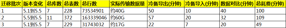 存储总量达20T的MySQL实例，如何完成迁移？