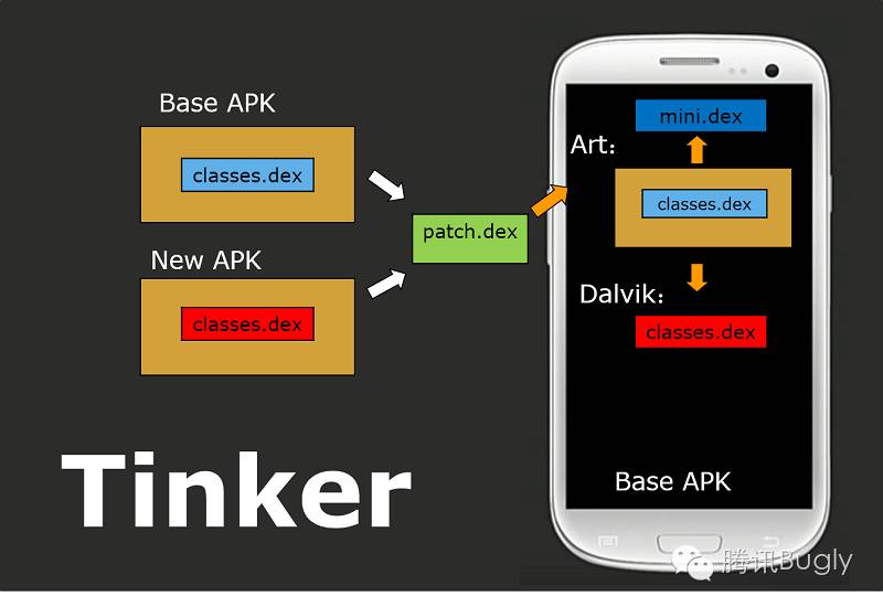 【腾讯 Bugly 干货分享】微信热补丁 Tinker 的实践演进之路