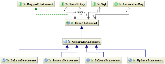 图 2. Statement 有关的类结构图