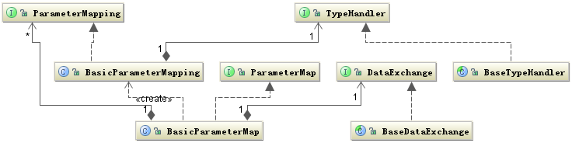 图 3. 参数映射相关的类结构图