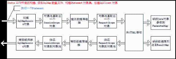 图 4.iBATIS 运行的主要执行步骤