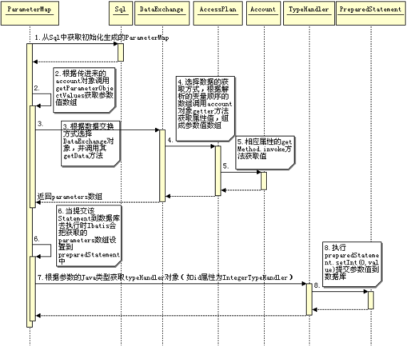 图 6. 映射参数值到数据库过程时序图
