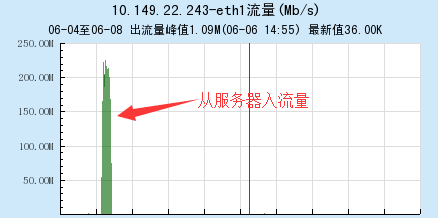 存储总量达20T的MySQL实例，如何完成迁移？