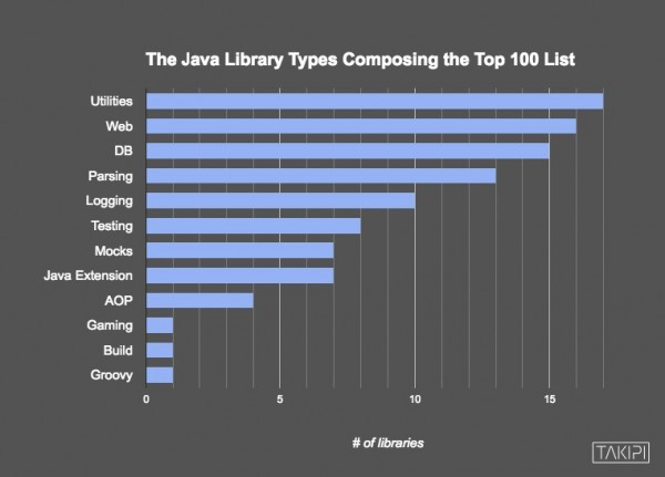 2016年100大Java库