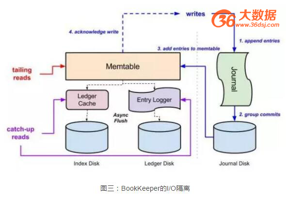 Kafka和Twitter新开源的DistributedLog技术对比