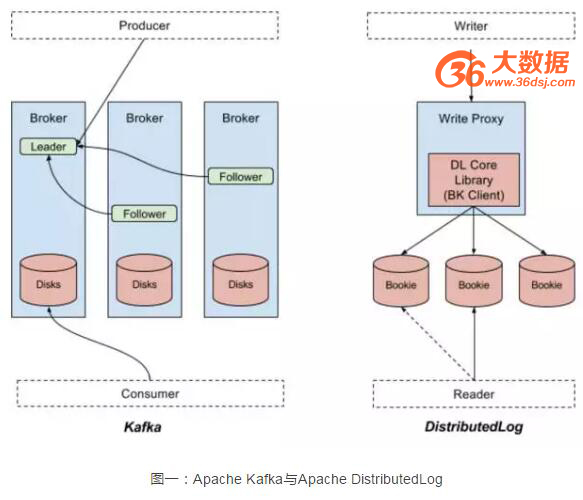 Kafka和Twitter新开源的DistributedLog技术对比