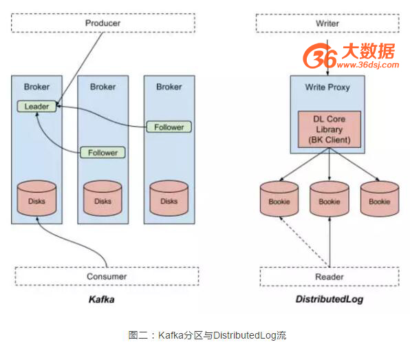 Kafka和Twitter新开源的DistributedLog技术对比