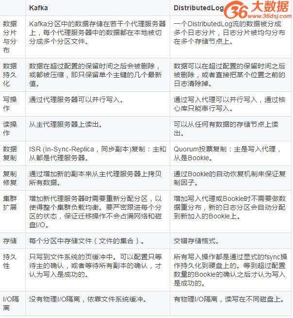 Kafka和Twitter新开源的DistributedLog技术对比