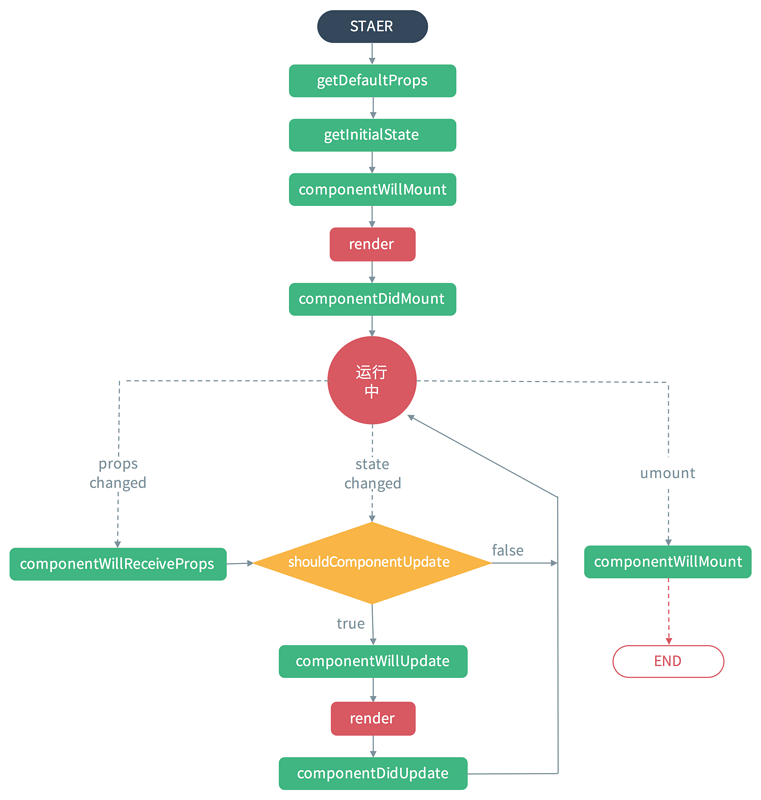 分享一个react + redux 完整的项目，同时写一下个人感悟