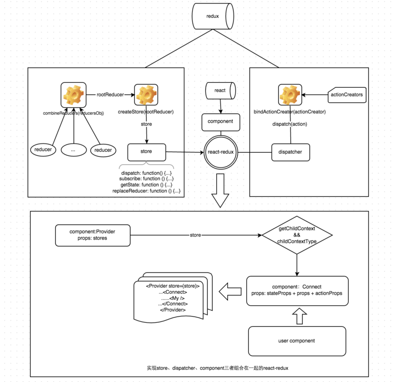 分享一个react + redux 完整的项目，同时写一下个人感悟