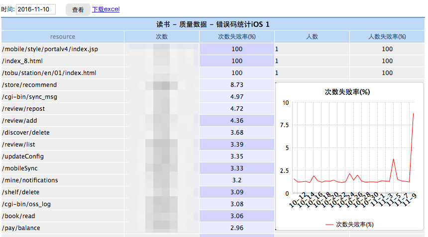 微信读书 iOS 质量保证及性能监控