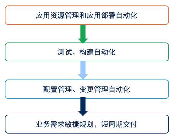 跳出旧思想的边界，运维的本质是什么？