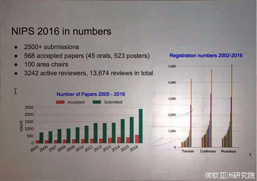 NIPS 2016：机器学习的盛典