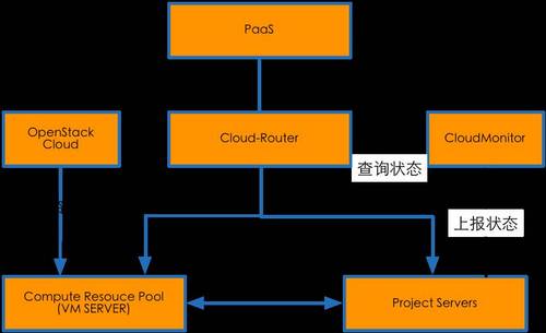 基于 DevOps 理念的私有 PaaS 平台实践