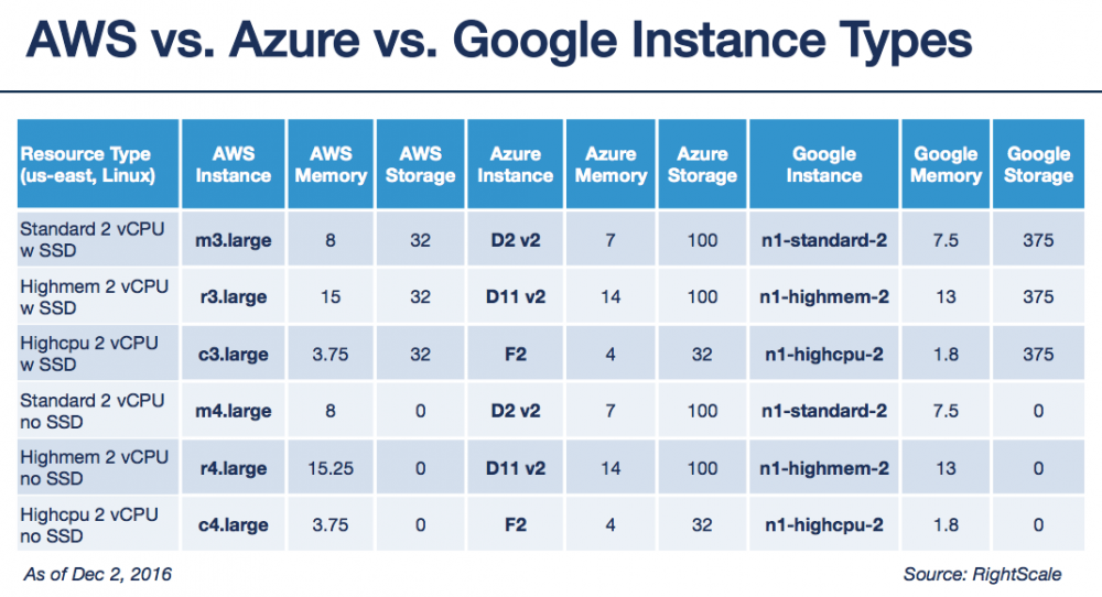 AWS、Azure和谷歌云计算价格比较