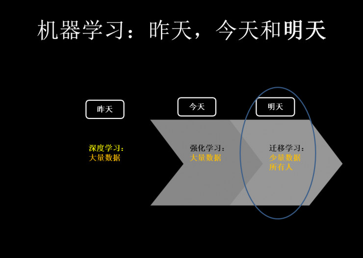 香港科技大学杨强 KDD China 技术峰会演讲：迁移学习的本质与实际应用