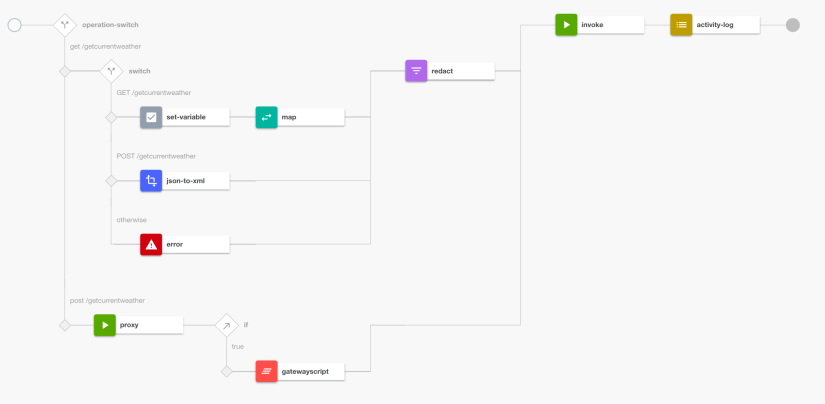 在 API Connect 组合件中通过针对 IBM DataPower 的自定义策略增加日志记录功能