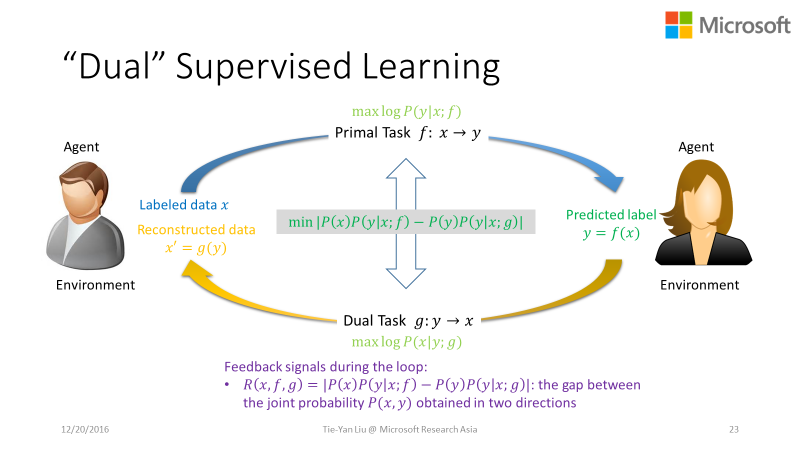 微软亚洲研究院刘铁岩：对偶学习推动人工智能的新浪潮