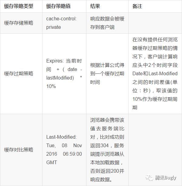 彻底弄懂 Http 缓存机制：基于缓存策略三要素分解法