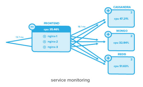 DevOps监控微服务的五原则